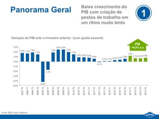 Baixo crescimento do
        Panorama Geral                                                                                                                              PIB com criação de
                                                                                                                                                    postos de trabalho em
                                                                                                                                                                                                                                                                             1
                                                                                                                                                    um ritmo muito lento


         Variação do PIB ante o trimestre anterior (com ajuste sazonal)
                                                                                                                                                                                                                                                                PIB
            3,0%                                                                              2,5% 2,5%                                                                                                                                                      +0,9% a.a.
                   1,8% 1,7% 1,9%                                                  1,9%                            2,0%
            2,0%                                  1,5%                                                                        1,5%
                                                                                                                                                                                                                                                  1,2%
                                                                                                                                         0,9% 0,9% 0,8%                                                                                                       0,7% 0,7% 0,8%
            1,0%                                                                                                                                                        0,6%                                 0,4%                      0,6%
                                                                                                                                                                                              0,1% 0,1% 0,3%
            0,0%
                                                                                                                                                                                   -0,1%
           -1,0%

           -2,0%                                                        -1,7%

           -3,0%

           -4,0%
                                                             -4,2%
           -5,0%




                                                                                                                                                                                                                                                                                   2013 T4
                    2007 T4

                              2008 T1

                                        2008 T2

                                                   2008 T3

                                                              2008 T4

                                                                         2009 T1

                                                                                    2009 T2

                                                                                               2009 T3

                                                                                                         2009 T4

                                                                                                                    2010 T1

                                                                                                                               2010 T2

                                                                                                                                          2010 T3

                                                                                                                                                    2010 T4

                                                                                                                                                              2011 T1

                                                                                                                                                                         2011 T2

                                                                                                                                                                                    2011 T3

                                                                                                                                                                                               2011 T4

                                                                                                                                                                                                         2012 T1

                                                                                                                                                                                                                   2012 T2

                                                                                                                                                                                                                             2012 T3

                                                                                                                                                                                                                                        2012 T4

                                                                                                                                                                                                                                                   2013 T1

                                                                                                                                                                                                                                                               2013 T2

                                                                                                                                                                                                                                                                         2013 T3
Fonte: BCB e Itaú Unibanco
 