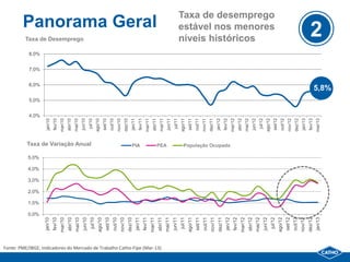 0,0%
                                                                                           1,0%
                                                                                                  2,0%
                                                                                                         3,0%
                                                                                                                4,0%
                                                                                                                       5,0%
                                                                                                                                                                    4,0%
                                                                                                                                                                           5,0%
                                                                                                                                                                                    6,0%
                                                                                                                                                                                           7,0%
                                                                                                                                                                                                  8,0%
                                                                          jan/10                                                                          jan/10
                                                                          fev/10                                                                          fev/10
                                                                          mar/10                                                                          mar/10
                                                                          abr/10                                                                          abr/10
                                                                          mai/10                                                                          mai/10
                                                                                                                                                                                                         Taxa de Desemprego




                                                                          jun/10                                                                          jun/10




                                                                                                                                 Taxa de Variação Anual
                                                                           jul/10                                                                          jul/10
                                                                                                                                                          ago/10
                                                                          ago/10
                                                                                                                                                          set/10
                                                                          set/10
                                                                                                                                                          out/10
                                                                          out/10
                                                                                                                                                          nov/10
                                                                          nov/10
                                                                                                                                                          dez/10
                                                                          dez/10
                                                                                                                                                          jan/11
                                                                          jan/11
                                                                                                                              PIA
                                                                                                                                                          fev/11
                                                                          fev/11                                                                          mar/11
                                                                          mar/11                                                                          abr/11
                                                                                                                                                                                                                              Panorama Geral




Fonte: PME/IBGE; Indicadores do Mercado de Trabalho Catho-Fipe (Mar-13)
                                                                          abr/11                                                                          mai/11
                                                                                                                              PEA



                                                                          mai/11                                                                          jun/11
                                                                          jun/11                                                                           jul/11
                                                                           jul/11                                                                         ago/11
                                                                          ago/11                                                                          set/11
                                                                          set/11                                                                          out/11
                                                                          out/11                                                                          nov/11
                                                                          nov/11                                                                          dez/11

                                                                          dez/11                                                                          jan/12
                                                                                                                                                          fev/12
                                                                                                                              População Ocupada




                                                                          jan/12
                                                                                                                                                          mar/12
                                                                          fev/12
                                                                                                                                                          abr/12
                                                                          mar/12
                                                                                                                                                          mai/12
                                                                          abr/12
                                                                                                                                                                                                         níveis históricos




                                                                                                                                                          jun/12
                                                                          mai/12
                                                                                                                                                           jul/12
                                                                          jun/12
                                                                                                                                                          ago/12
                                                                                                                                                                                                         Taxa de desemprego
                                                                                                                                                                                                         estável nos menores




                                                                           jul/12                                                                         set/12
                                                                          ago/12                                                                          out/12
                                                                          set/12                                                                          nov/12
                                                                          out/12                                                                          dez/12
                                                                          nov/12                                                                          jan/13
                                                                          dez/12                                                                          fev/13
                                                                          jan/13                                                                          mar/13
                                                                                                                                                                                                            2

                                                                                                                                                                                  5,8%
 