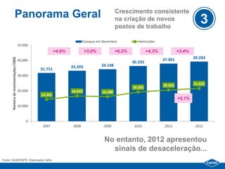 Crescimento consistente
                       Panorama Geral                                                         na criação de novos
                                                                                              postos de trabalho
                                                                                                                                           3
                                                                           Estoque em Dezembro           Admissões
                                        50.000
                                                          +4,6%            +3,0%              +6,2%            +4,3%            +3,4%
                                                                                                                                        39.203
       Número de movimentações (‘000)




                                        40.000                                                                         37.901
                                                                                                      36.335
                                                                  33.203             34.198
                                                 31.751
                                        30.000

                                                                                                                       20.563           21.620
                                                                                                      19.205
                                        20.000                    16.659             16.188
                                                 14.341
                                                                                                                                +5,1%
                                        10.000



                                            0
                                                  2007             2008               2009             2010             2011             2012


                                                                                       No entanto, 2012 apresentou
                                                                                         sinais de desaceleração...
Fonte: CAGED/MTE; Elaboração Catho
 