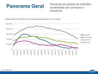 Aumento de postos de trabalho
       Panorama Geral                                                                                                 sustentado por serviços e
                                                                                                                      comércio

     Saldos Novos Postos CLT Criados Acumulados em 12 meses

      1.000.000


        800.000


        600.000
                                                                                                                                                                                              Industria
                                                                                                                                                                                              Construção
        400.000
                                                                                                                                                                                              Comércio
                                                                                                                                                                                              Serviços
        200.000


             0
                                                       set/10

                                                                nov/10




                                                                                                                      nov/11

                                                                                                                               jan/12




                                                                                                                                                                            nov/12
                   jan/10




                                              jul/10




                                                                         jan/11




                                                                                                    jul/11

                                                                                                             set/11




                                                                                                                                                          jul/12

                                                                                                                                                                   set/12



                                                                                                                                                                                     jan/13
                            mar/10

                                     mai/10




                                                                                  mar/11

                                                                                           mai/11




                                                                                                                                        mar/12

                                                                                                                                                 mai/12



Fonte: CAGED/MTE
 
