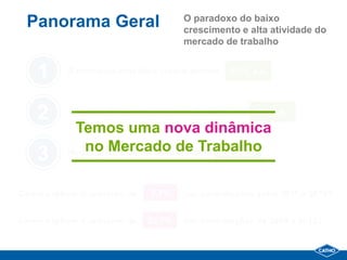 O paradoxo do baixo
 Panorama Geral                      crescimento e alta atividade do
                                     mercado de trabalho


    1     A economia brasileira cresce apenas   0,9% a.a.




    2     A População Economicamente Ativa cresce     3% a.a.

           Temos uma nova dinâmica
          Novos postos de trabalho de Trabalho
             no Mercado crescem 3,4% a.a.
    3
Como explicar o aumento de   5,1%    nas contratações entre 2011 e 2012?


Como explicar o aumento de   33,7%   nas contratações de 2009 a 2012?
 
