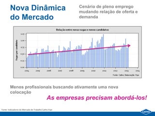 Nova Dinâmica                                   Cenário de pleno emprego
                                                        mudando relação de oferta e
        do Mercado                                      demanda




        Menos profissionais buscando ativamente uma nova
        colocação
                                              As empresas precisam abordá-los!
Fonte: Indicadores do Mercado de Trabalho Catho-Fipe
 