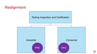 Realignment
5
Testing Inspection and Certification
Industrial Consumer
PPE
&
PFD
PFD
PPE
 
