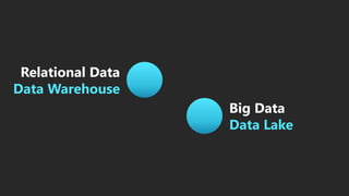 Relational Data
Data Warehouse
Big Data
Data Lake
 