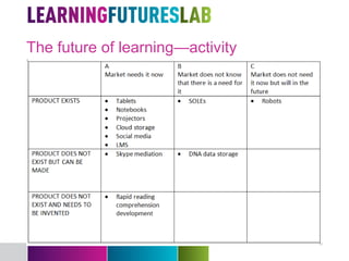 The future of learning—activity
 