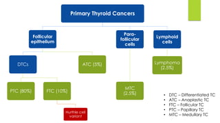 Thyroid Carcinoma | PDF