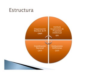 Organización
Mundial de PI
OMPI
Instituto
Ecuatoriano de
Propiedad
Intelectual
IEPI
Instituciones
Anfitrionas
CATI
Coordinación
Nacional
CATI
 