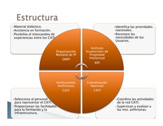 • Coordina las actividades
de la red CATI.
• Supervisan y evalúan a
las inst. anfitrionas.
• Selecciona al personal
para representar el CATI.
• Proporcionan las facilidades
para la formación y la
infraestructura.
• Identifica las prioridades
nacionales.
• Reconoce las
necesidades de los
Usuarios.
• Material didáctico.
• Asistencia en formación.
• Posibilita el intercambio de
experiencias entre los CATI.
Organización
Mundial de PI
OMPI
Instituto
Ecuatoriano de
Propiedad
Intelectual
IEPI
Coordinación
Nacional
CATI
Instituciones
Anfitrionas
CATI
 