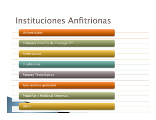 Universidades
Institutos Públicos de Investigación
Aceleradoras
Incubadoras
Parques Tecnológicos
Asociaciones gremiales
Pequeñas y Medianas Empresas
Otros
 