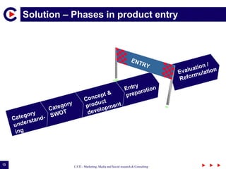Solution – Phases in product entry  Category understand-ing Category  SWOT Concept & product development Entry preparation Evaluation / Reformulation ENTRY 