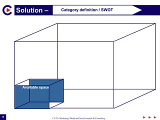 Solution –  Category definition / SWOT Available space 