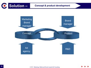Solution –  Concept & product development Concept Product R&D Brand manager Marketing Brand manager Ad agency 