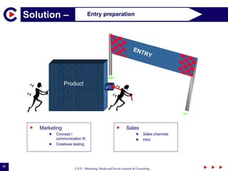 Solution –  Entry preparation Product ENTRY Marketing Concept / communication fit Creatives testing Sales Sales channels Intro  