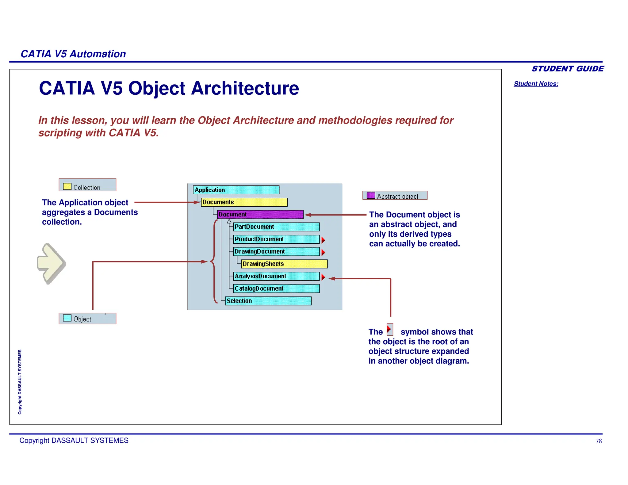 Student Notes:
CATIA V5 Automation
Copyright DASSAULT SYSTEMES 78
Copyright
DASSAULT
SYSTEMES
In this lesson, you will learn the Object Architecture and methodologies required for
scripting with CATIA V5.
CATIA V5 Object Architecture
The Application object
aggregates a Documents
collection.
The Document object is
an abstract object, and
only its derived types
can actually be created.
The symbol shows that
the object is the root of an
object structure expanded
in another object diagram.
 