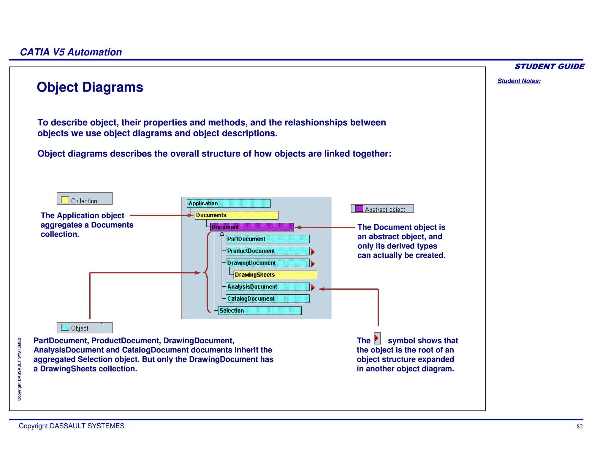 Student Notes:
CATIA V5 Automation
Copyright DASSAULT SYSTEMES 82
Copyright
DASSAULT
SYSTEMES
Object Diagrams
PartDocument, ProductDocument, DrawingDocument,
AnalysisDocument and CatalogDocument documents inherit the
aggregated Selection object. But only the DrawingDocument has
a DrawingSheets collection.
The Application object
aggregates a Documents
collection.
The Document object is
an abstract object, and
only its derived types
can actually be created.
The symbol shows that
the object is the root of an
object structure expanded
in another object diagram.
To describe object, their properties and methods, and the relashionships between
objects we use object diagrams and object descriptions.
Object diagrams describes the overall structure of how objects are linked together:
 