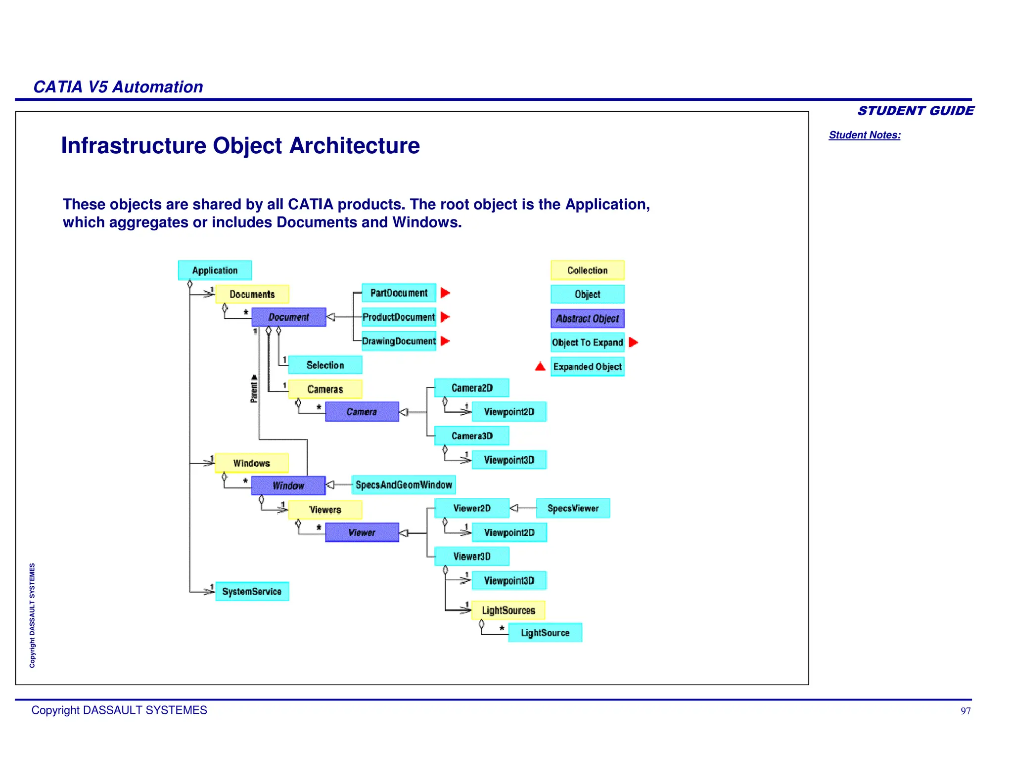 Student Notes:
CATIA V5 Automation
Copyright DASSAULT SYSTEMES 97
Copyright
DASSAULT
SYSTEMES
Infrastructure Object Architecture
These objects are shared by all CATIA products. The root object is the Application,
which aggregates or includes Documents and Windows.
 