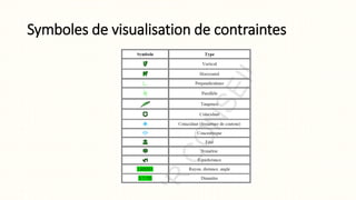 Symboles de visualisation de contraintes
 