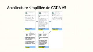 Architecture simplifiée de CATIA V5
 