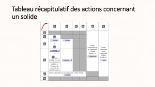 Tableau récapitulatif des actions concernant
un solide
 