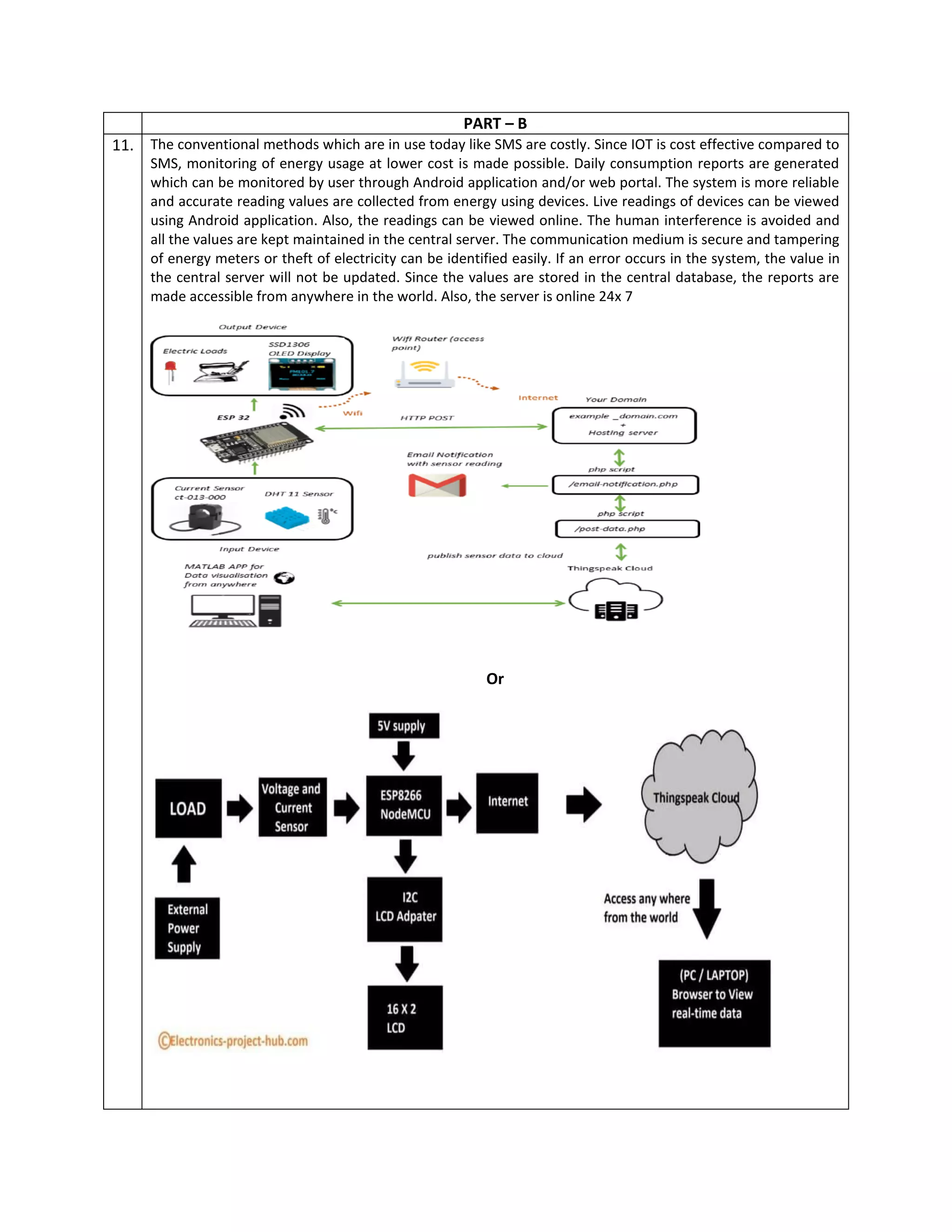 PART – B
11. The conventional methods which are in use today like SMS are costly. Since IOT is cost effective compared to
SMS, monitoring of energy usage at lower cost is made possible. Daily consumption reports are generated
which can be monitored by user through Android application and/or web portal. The system is more reliable
and accurate reading values are collected from energy using devices. Live readings of devices can be viewed
using Android application. Also, the readings can be viewed online. The human interference is avoided and
all the values are kept maintained in the central server. The communication medium is secure and tampering
of energy meters or theft of electricity can be identified easily. If an error occurs in the system, the value in
the central server will not be updated. Since the values are stored in the central database, the reports are
made accessible from anywhere in the world. Also, the server is online 24x 7
Or
 