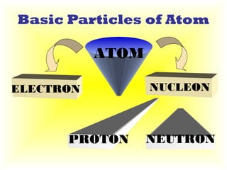 Proton Basic Image Cation anion revisi | PPT