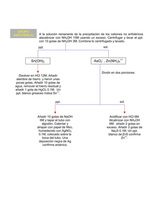 A la solución remanente de la precipitación de los cationes no anfotéricos
alacalinizar con NH4OH 15M usando un exceso. Centrifugar y lavar el ppt.
con 10 gotas de NH4OH 3M. Combine lo centrifugado y lavado.
Dividir en dos porciones
sol.ppt.
Disolver en HCl 12M. Añadir
alambre de hierro y hervir unas
pocas gotas. Añadir 10 gotas de
agua, remover el hierro residual y
añadir 1 gota de HgCl2 0.1M. Un
ppt. blanco grisáceo indica Sn++
.
AsO2
-
, Zn(NH3)4
++
Sn(OH)2
sol.ppt.
GGRRUUPPOO
AANNFFOOTTEERRIICCOO
Añadir 10 gotas de NaOH
6M y tapar el tubo con
algodón. Calentar y
atrapar con papel de filtro,
humedecido con AgNO3
0.1M, colocado sobre la
boca del tubo. Una
deposición negra de Ag
confirma arsénico.
Acidificar con HCl 6M.
Alcalinizar con NH4OH
6M, añadir 2 gotas en
exceso. Añadir 3 gotas de
Na2S 0.1M. Un ppt.
blanco de.ZnS confirma
Zn++
.
 