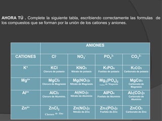 AHORA TÚ . Complete la siguiente tabla, escribiendo correctamente las formulas de
los compuestos que se forman por la unión de los cationes y aniones.




                                                         ANIONES

       CATIONES            Cl-                   NO3-                 PO43-                  CO32-

           K+              KCl                  KNO      3           K PO
                                                                       3      4              K 2CO3
                     Cloruro de potasio     Nitrato de potasio   Fosfato de potasio     Carbonato de potasio


          Mg²+           MgCl    2           Mg(NO       3)2      Mg3(PO4)2                 MgCo     3
                    Cloruro de Magnesio    Nitrato de Magnesio    Fosfato de Magnesio      Carbonato de
                                                                                            Magnesio

          Al³+            AlCl3                Al(NO3)3              AlPO     4            Al2(CO3)3
                    Cloruro de Aluminio.   Nitrato de Aluminio   Fosfato de Aluminio       Carbonato de
                                                                                             Aluminio


          Zn²+           ZnCl2               Zn(NO )     3 2       Zn3(PO4)2                ZnCO     3
                                             Nitrato de Zinc       Fosfato de Zinc       Carbonato de Zinc
                      Cloruro de Zinc
 