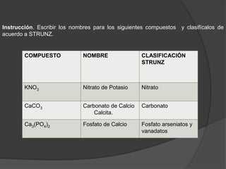 Instrucción. Escribir los nombres para los siguientes compuestos y clasifícalos de
acuerdo a STRUNZ.


        COMPUESTO            NOMBRE                CLASIFICACIÓN
                                                   STRUNZ



        KNO3                 Nitrato de Potasio    Nitrato


        CaCO3                Carbonato de Calcio   Carbonato
                                 Calcita.

        Ca3(PO4)2            Fosfato de Calcio     Fosfato arseniatos y
                                                   vanadatos
 