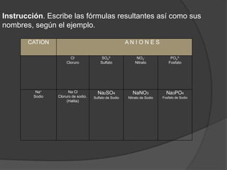 Instrucción. Escribe las fórmulas resultantes así como sus
nombres, según el ejemplo.

       CATION                                           ANIONES

                       Cl-                SO42-              NO3-              PO43-
                     Cloruro             Sulfato            Nitrato           Fosfato




          Na+          Na Cl           Na2SO4             NaNO3              Na3PO4
         Sodio   Cloruro de sodio.   Sulfato de Sodio   Nitrato de Sodio   Fosfato de Sodio
                      (Halita)
 