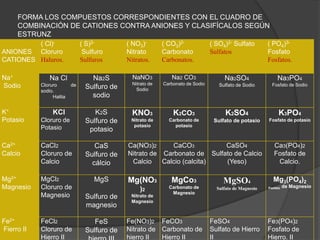 FORMA LOS COMPUESTOS CORRESPONDIENTES CON EL CUADRO DE
     COMBINACIÓN DE CATIONES CONTRA ANIONES Y CLASIFÍCALOS SEGÚN
     ESTRUNZ
         ( Cl)-                ( S)2-        ( NO3)-        ( CO3)2-             ( SO4)2- Sulfato        ( PO4)3-
ANIONES Cloruro                 Sulfuro      Nitrato        Carbonato            Sulfatos                Fosfato
CATIONES Haluros.              Sulfuros      Nitratos.      Carbonatos.                                  Fosfatos.

Na+            Na Cl              Na2S         NaNO3           Na2 CO3                Na2SO4                 Na3PO4
                                               Nitrato de   Carbonato de Sodio
Sodio       Cloruro       de    Sulfuro de       Sodio
                                                                                    Sulfato de Sodio       Fosfato de Sodio
            sodio.
                 Halita           sodio

K+               KCl               K2S         KNO3             K2CO3                  K2SO4                   K3PO4
Potasio     Cloruro de          Sulfuro de    Nitrato de      Carbonato de        Sulfato de potasio     Fosfato de potasio
            Potasio                            potasio          potasio
                                 potasio

Ca2+        CaCl2                  CaS       Ca(NO3)2      CaCO3          CaSO4                             Ca3(PO4)2
Calcio      Cloruro de          Sulfuro de   Nitrato de Carbonato de Sulfato de Calcio                      Fosfato de
            Calcio                cálcio      Calcio    Calcio (calcita)  (Yeso)                             Calcio.

Mg2+        MgCl2                  MgS       Mg(NO3            MgCo3                  MgSO4                Mg3(PO4)2
Magnesio    Cloruro de                            )2          Carbonato de         Sulfato de Magnesio   Fosfato   de Magnesio
                                                               Magnesio
            Magnesio            Sulfuro de    Nitrato de
                                              Magnesio
                                magnesio

Fe2+        FeCl2                  FeS       Fe(NO3)2 FeCO3                      FeSO4                   Fe3(PO4)2
Fierro II   Cloruro de          Sulfuro de   Nitrato de Carbonato de             Sulfato de Hierro       Fosfato de
            Hierro II                        hierro II  Hierro II                II                      Hierro. II
 