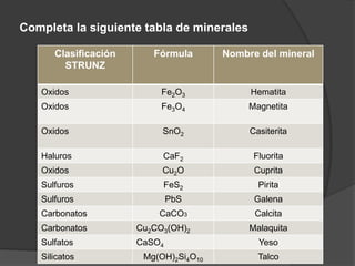 Completa la siguiente tabla de minerales

      Clasificación      Fórmula       Nombre del mineral
        STRUNZ

   Oxidos                  Fe2O3            Hematita
   Oxidos                  Fe3O4            Magnetita

   Oxidos                  SnO2             Casiterita

   Haluros                 CaF2              Fluorita
   Oxidos                  Cu2O              Cuprita
   Sulfuros                FeS2               Pirita
   Sulfuros                   PbS            Galena
   Carbonatos             CaCO3              Calcita
   Carbonatos         Cu2CO3(OH)2           Malaquita
   Sulfatos           CaSO4                   Yeso
   Silicatos           Mg(OH)2Si4O10          Talco
 