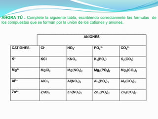 AHORA TÚ . Complete la siguiente tabla, escribiendo correctamente las formulas de
los compuestos que se forman por la unión de los cationes y aniones.


                                             ANIONES


     CATIONES       Cl-           NO3-           PO43-        CO32-


     K+             KCl           KNO3           K3(PO4)      K2(CO3)


     Mg²+           MgCl2         Mg(NO3)2       Mg3(PO4)2    Mg2(CO3)2


     Al³+           AlCl3         Al(NO3)3       Al3(PO4)3    Al2(CO3)3


     Zn²+           ZnCl2         Zn(NO3)2       Zn3(PO4)2    Zn2(CO3)2
 