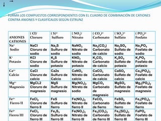 FORMA LOS COMPUESTOS CORRESPONDIENTES CON EL CUADRO DE COMBINACIÓN DE CATIONES
CONTRA ANIONES Y CLASIFÍCALOS SEGÚN ESTRUNZ


             ( Cl)-       ( S)2-       ( NO3)-      ( CO3)2-        ( SO4)2-     ( PO4)3-
ANIONES      Cloruro       Sulfuro     Nitrato      Carbonato       Sulfato      Fosfato
CATIONES
Na+          NaCl         Na2S         NaNO3        Na2(CO3)        Na2SO4       Na3PO4
Sodio        Cloruro de   Sulfuro de   Nitrato de   Carbonato       Sulfato de   Fosfato de
             sodio        sodio        sodio        de calcio       sodio        sodio
K+           KCl          K2S          KNO3         K2CO3           K2SO4        K3PO4
Potasio      Cloruro de   Sulfuro de   Nitrato de   Carbonato       Sulfato de   Fosfato de
             sodio        potasio      potasio      de calcio       potasio      potasio
Ca2+         CaCl         Ca2s         CaNO3        CaCO3           CaSO4        Ca3(PO4)2
Calcio       Cloruro de   Sulfuro de   Nitrato de   Carbonato       Sulfato de   Fosfato de
             calcio       Calcio       calcio       de calcio       calcio       calcio
Mg2+         MgCL2        MgS          Mg(NO3)2     MgCO3           MgSO4        Mg3(PO4)2
Magnesio     Cloruro de   Sulfuro de   Nitrato de   Carbonato       Sulfato de   Fosfato de
             magnesio     magnesio     sodio        de              magnesio     magnesio
                                                    magnesio
Fe2+         FeCl2        FeS          Fe(NO3)2     FeCO3           FeSO4        Fe3(PO4)2
Fierro II    Cloruro de   Sulfuro de   Nitrato de   Carbonato       Sulfato de   Fosfato de
             fierro II    fierro       fierro II    de fierro       fierro       fierro
Fe3+         FeCl3        Fe2S3        Fe(NO3)3     Fe2(CO3)3       Fe2(SO4)3    FePO4
Fierro III   Cloruro de   Sulfuro de   Nitrato de   Carbonato       Sulfato de   Fosfato de
             fierro III   fierro III   fierro III   de fierro III   fierro III   fierro III
 