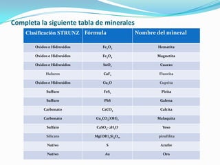 Completa la siguiente tabla de minerales
    Clasificación STRUNZ Fórmula             Nombre del mineral

       Oxidos e Hidroxidos       Fe2O3               Hematita

       Oxidos e Hidroxidos       Fe3O4              Magnetita

       Oxidos e Hidroxidos       SnO2                 Cuarzo

            Haluros              CaF2                Fluorita

       Oxidos e Hidroxidos       Cu2O                Cuprita

             Sulfuro             FeS2                 Pirita

             Sulfuro             PbS                  Galena

           Carbonato            CaCO3                 Calcita

           Carbonato         Cu2CO3(OH)2            Malaquita

             Sulfato         CaSO4· 2H2O               Yeso

             Silicato        Mg(OH)2Si4O10           pirufilita

             Nativo                S                  Azufre

             Nativo               Au                   Oro
 