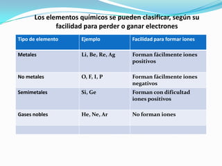 Los elementos químicos se pueden clasificar, según su
             facilidad para perder o ganar electrones
Tipo de elemento     Ejemplo          Facilidad para formar iones

Metales              Li, Be, Re, Ag   Forman fácilmente iones
                                      positivos

No metales           O, F, I, P       Forman fácilmente iones
                                      negativos
Semimetales          Si, Ge           Forman con dificultad
                                      iones positivos

Gases nobles         He, Ne, Ar       No forman iones
 