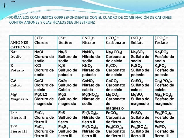 Cationes y aniones tabla