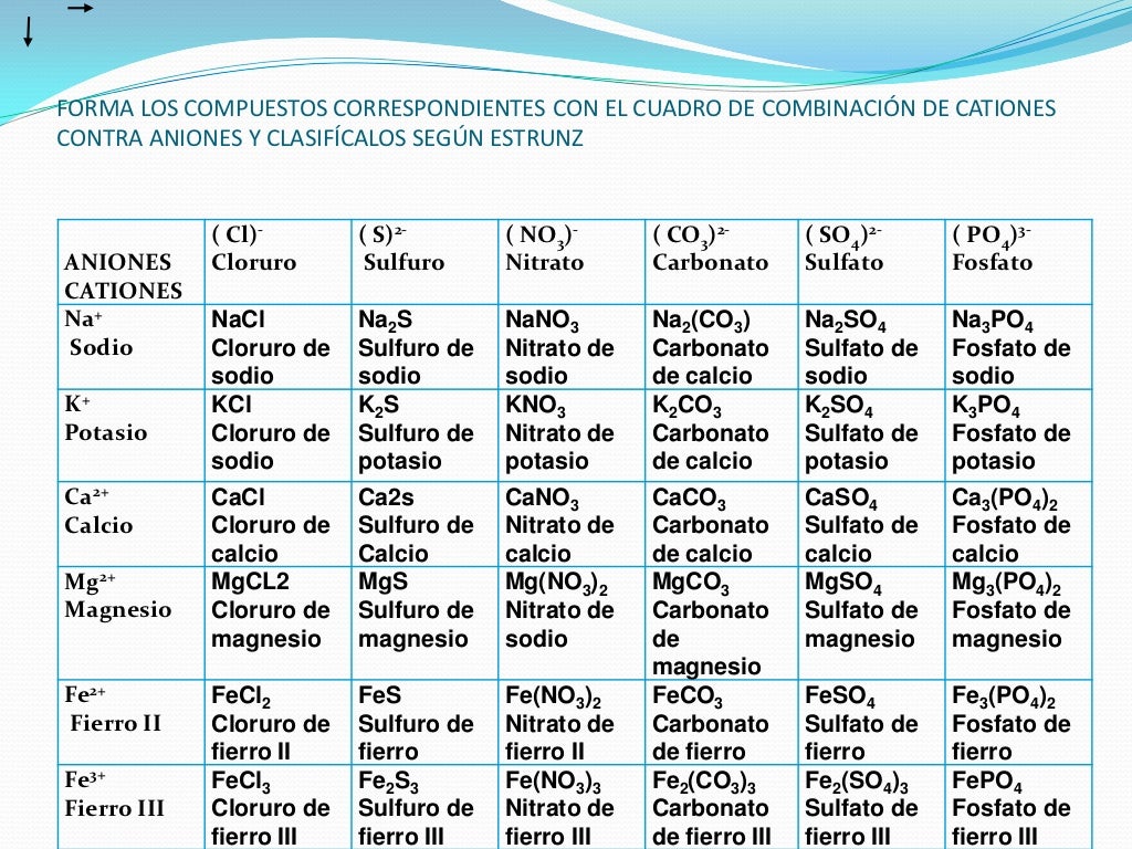 Tabla De Aniones Y Cationes Completa