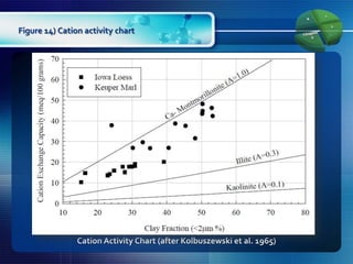 Cation Reneration Ladder Cation exchange and it’s role on soil behaviour | PPTX