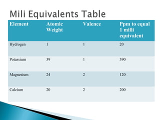 Element

Atomic
Weight

Valence

Ppm to equal
1 milli
equivalent

Hydrogen

1

1

20

Potassium

39

1

390

Magnesium

24

2

120

Calcium

20

2

200

 