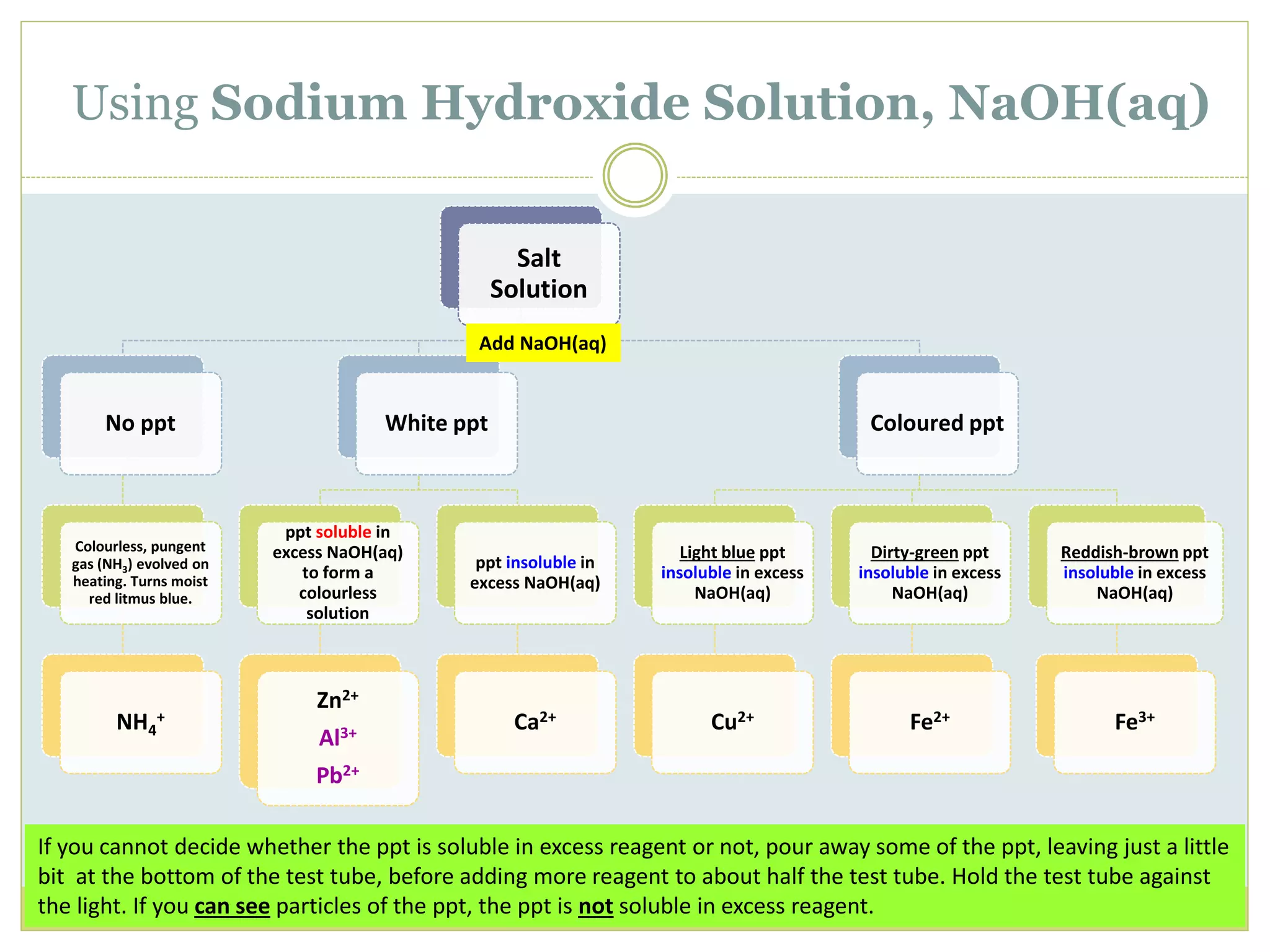 Using Sodium Hydroxide Solution, NaOH(aq)
Salt
Solution
No ppt
Colourless, pungent
gas (NH3) evolved on
heating. Turns moist
red litmus blue.
NH4
+
White ppt
ppt soluble in
excess NaOH(aq)
to form a
colourless
solution
Zn2+
Al3+
Pb2+
ppt insoluble in
excess NaOH(aq)
Ca2+
Coloured ppt
Light blue ppt
insoluble in excess
NaOH(aq)
Cu2+
Dirty-green ppt
insoluble in excess
NaOH(aq)
Fe2+
Reddish-brown ppt
insoluble in excess
NaOH(aq)
Fe3+
Add NaOH(aq)
If you cannot decide whether the ppt is soluble in excess reagent or not, pour away some of the ppt, leaving just a little
bit at the bottom of the test tube, before adding more reagent to about half the test tube. Hold the test tube against
the light. If you can see particles of the ppt, the ppt is not soluble in excess reagent.
 