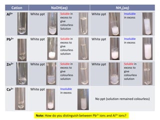 Cation NaOH(aq) NH3(aq)
Al3+ White ppt Soluble in
excess to
give
colourless
Solution
White ppt Insoluble
in excess
Pb2+ White ppt Soluble in
excess to
give
colourless
solution
White ppt Insoluble
in excess
Zn2+ White ppt Soluble in
excess to
give
colourless
solution
White ppt Soluble in
excess to
give
colourless
solution
Ca2+ White ppt Insoluble
in excess
No ppt (solution remained colourless)
Note: How do you distinguish between Pb2+ ions and Al3+ ions?
 