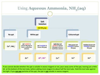 Salt
Solution
No ppt
Ca2+, NH4
+
White ppt
ppt soluble in
excess NH3(aq) to
form a colourless
solution
Zn2+
ppt insoluble in
excess NH3(aq)
Al3+, Pb2+
Coloured ppt
Light blue ppt
soluble in excess
NH3(aq) to form a
dark blue solution
Cu2+
Dirty-green ppt
insoluble in excess
NH3(aq)
Fe2+
Reddish-brown ppt
insoluble in excess
NH3(aq)
Fe3+
Using Aqueous Ammonia, NH3(aq)
Add NH3(aq)
If you cannot decide whether the ppt is soluble in excess reagent or not, pour away some of the ppt, leaving just a little
bit at the bottom of the test tube, before adding more reagent to about half the test tube. Hold the test tube against
the light. If you can see particles of the ppt, the ppt is not soluble in excess reagent.
 