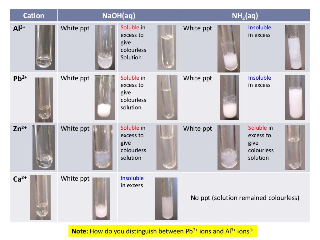 Cation qualitative analysis