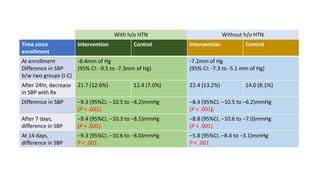 Time since
enrollment
Intervention Control Intervention Control
At enrollment
Difference in SBP
b/w two groups (I-C)
-8.4mm of Hg
(95% CI: -9.5 to -7.3mm of Hg)
-7.2mm of Hg
(95% CI: -7.3 to -5.1 mm of Hg)
After 24hr, decrease
in SBP with Rx
21.7 (12.6%) 12.4 (7.0%) 22.4 (13.2%) 14.0 (8.1%)
Difference in SBP −9.3 (95%CI, −10.5 to −8.2)mmHg
(P < .001).
−8.4 (95%CI, −10.5 to −6.2)mmHg
(P < .001).
After 7 days,
difference in SBP
−9.4 (95%CI, −10.3 to −8.5)mmHg
(P < .001)
−8.8 (95%CI, −10.6 to −7.0)mmHg
(P < .001)
At 14 days,
difference in SBP
−9.3 (95%CI, −10.6 to −8.0)mmHg
P < .001
−5.8 (95%CI, −8.4 to −3.1)mmHg
P < .001
With h/o HTN Without h/o HTN
 