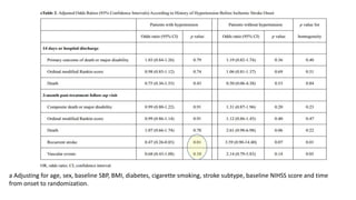 a Adjusting for age, sex, baseline SBP, BMI, diabetes, cigarette smoking, stroke subtype, baseline NIHSS score and time
from onset to randomization.
 