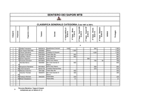 Categoria
Posizione
Cognomeenome
Tessera
Società
1ªTappaANTILLO
03-05-15
2ªTappaMineo
17-05-15
3ªTappaCesaròMX
02-06-15
3ªTappaCesaròGF
02-06-15
4ªTappaBronte
05-07-15
5ªTappaBelpasso
30-08-15
BONUS
Punteggio
*
J 1 Sottile Francesco AM20818 Agostiniana Enerwolf 1000 - - - 900 1.900
J 2 Del Popolo Marchitto 5840962 Mauro - 1.000 - - - 1.000
J 3 Fidone Salvatore AM22201 Ciclistica Di Rosolini - - - - 1.000 1.000
J 4 Puglisi Emanuele U3043800 Team Max Bic - 900 - - - 900
J 5 Galofaro Vittorio 5841607 Team Max Bic - 850 - - - 850
J 6 Amico Giacomo A056763 Ciclo Record - - - 850 - 850
J 7 Piccione Giovanni AM19844 MTB Club Vittoria - - - - 750 39 789
J 8
Sturiale Marco 5840960 Bici Club Davide Di
Mauro
- 650 - - - 650
J 9 Acquaviva Salvatore AM19843 MTB Club Vittoria - - - - 650 650
J 10 Limoli Giovanni AM16178 Ciclistica Ramacchese - - - - 575 575
J 11 Mazzeo Antonino 5841596 Team Max Bic - 450 - - - 450
J 12
Vecchio Thomas 5840975 Bici Club Davide Di
Mauro
- 300 - - - 300
J 13 Tedesco Michele 5842293 Planet Bike - 225 - - - 225
J 14 Miceli Sebastiano Planet Bike - 41 - - - 41
J -
J
J
*
SENTIERO DEI SAPORI MTB
CLASSIFICA GENERALE CATEGORIA J(dal 1997 al 2001)
Percorso Marathon, Tappa di Cesarò
moltiplicato per un fattore di 1,5
 
