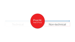 Technical Non-technical
Prod.M.
Role & Focus
 