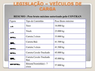 RESUMO : Peso bruto máximo autorizado pelo CONTRAN
Figura Tipo de Caminhão Peso Bruto máximo
Toco 16.000 kg
Truck 23.000 kg
Carreta 2 eixos 33.000 kg
Carreta Baú 41.500 kg
Carreta 3 eixos 41.500 kg
Carreta Cavalo Truckado 45.000 kg
Carreta Cavalo Truckado
Baú
45.000 kg
Bitrem(Treminhão) - 7
eixos
57.000 kg
LEGISLAÇÃO – VEÍCULOS DE
CARGA
 