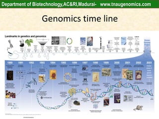 Genomics time line
Department of Biotechnology,AC&RI,Madurai- www.tnaugenomics.com
 