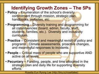 Identifying Growth Zones – The 5Ps 
• Policy – Enumeration of the school’s diversity 
commitment through mission, strategic plan, 
handbooks, websites, etc. 
• Programming – Diversity training and programming for 
all constituencies (board, admin, faculty, staff, 
students, families, etc.). Diversity and inclusivity 
curriculum. 
• Practice – Consistent and meaningful revisit of policy and 
programs. Climate assessments, proactive changes, 
and meaningful responses to incidents. 
• People – Critical mass of people who are supportive AND 
active on all levels. 
• Pecuniary – Funding, people, and time allocated in the 
strategic plan and daily life for supporting diversity 
efforts. 
Rosetta Eun Ryong Lee (http://tiny.cc/rosettalee) 
 